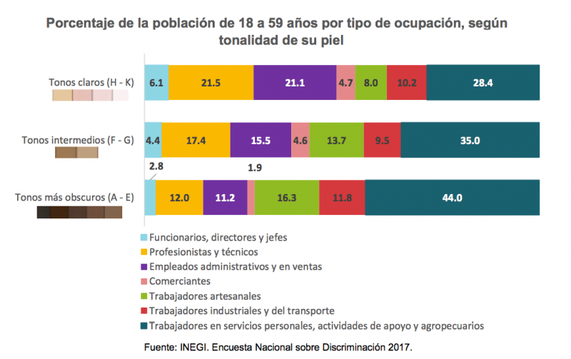 discriminación México piel blanca clara