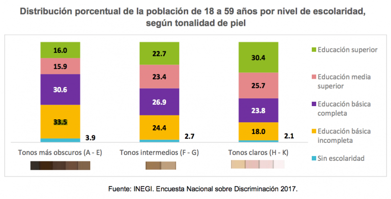 discriminación México piel blanca clara
