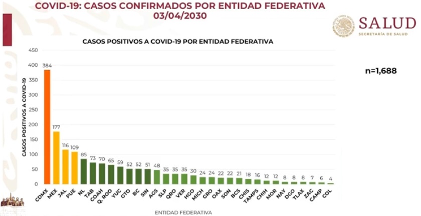 confirmados