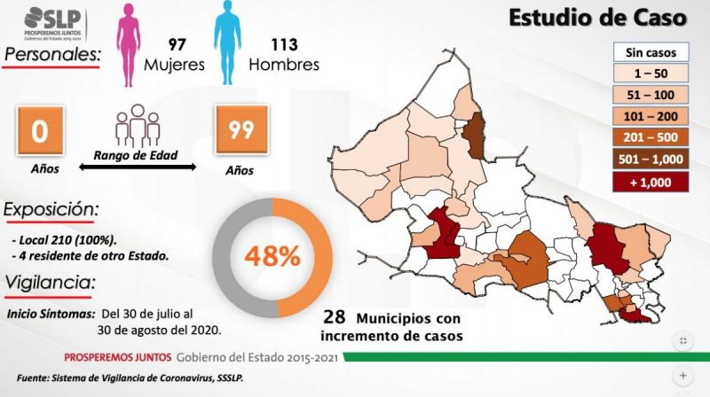 slp-casos-covid-19-PACIENTES