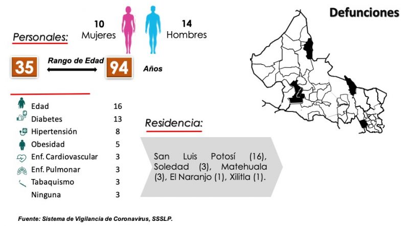 contagios-covid-slp