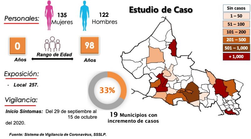 rebrote-casos-covid-20-10