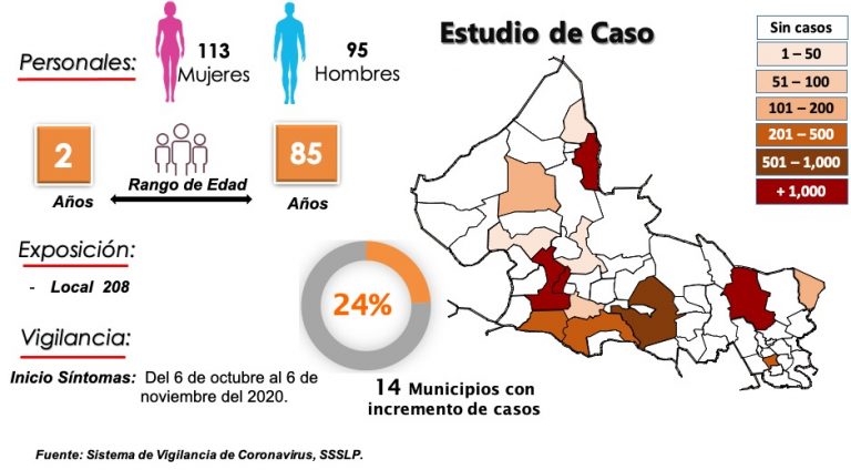 En SLP, suman 198 fallecidos por Covid sin factores de riesgo En SLP, suman 198 fallecidos por Covid sin factores de riesgo
