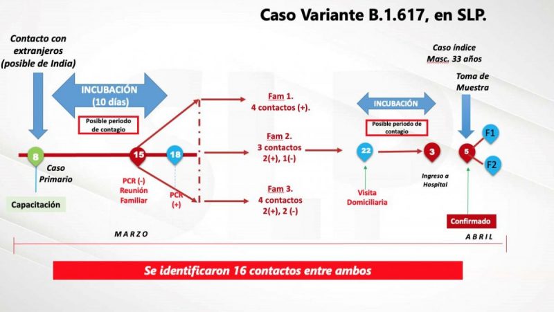 covid-variante-india-slp