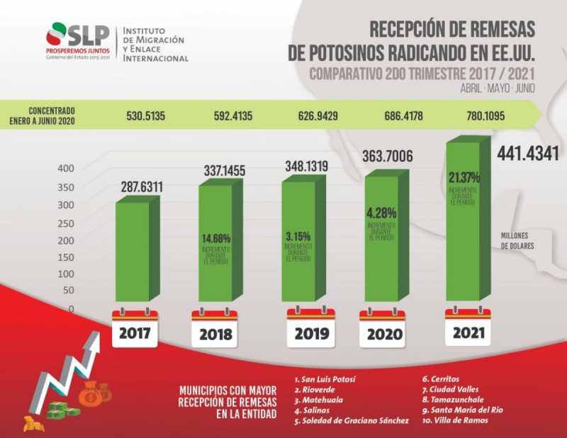 remesas-SLP
