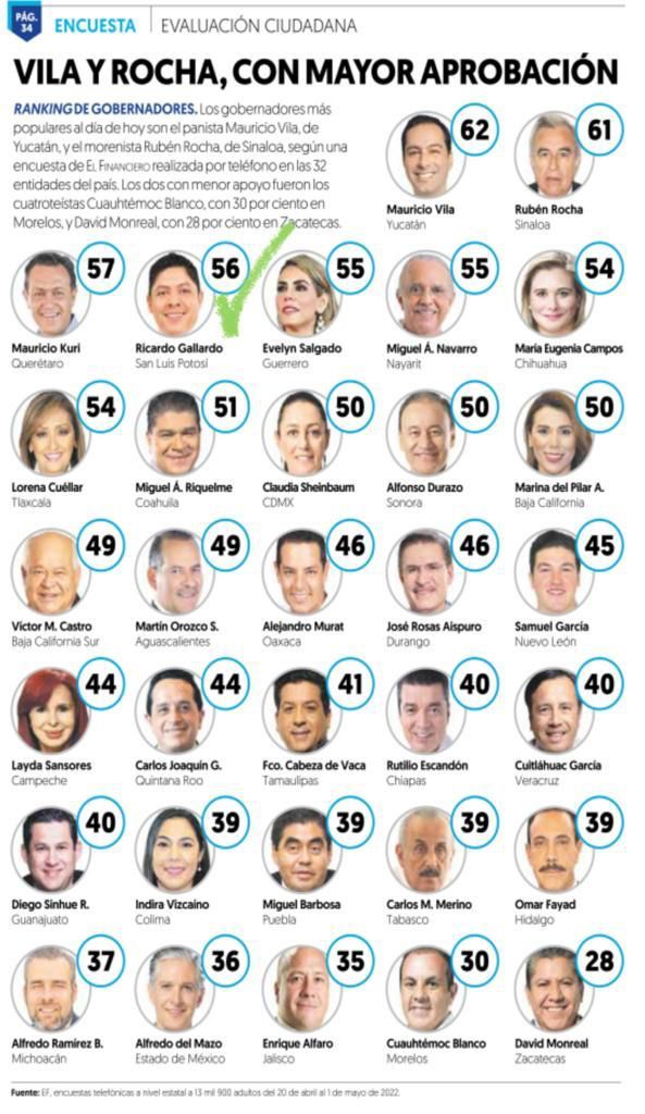 Estas son las calificaciones de los gobernadores de México Estas son las calificaciones de los gobernadores de México