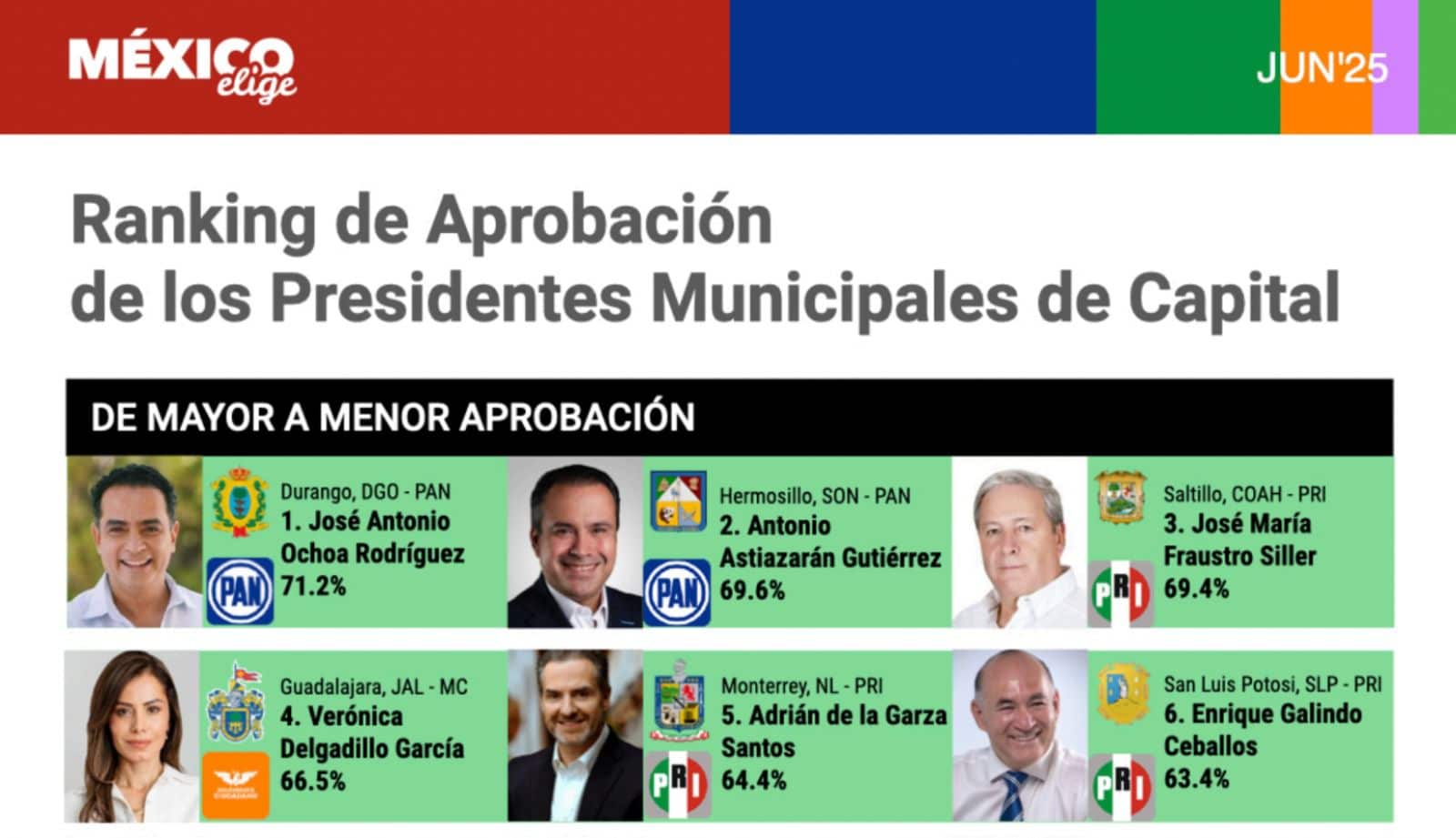 Galindo, el sexto mejor alcalde de capitales en México; revela encuesta
